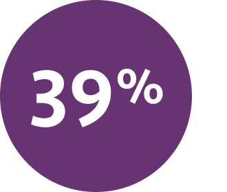 39% Reduction in Contract Labor Rates